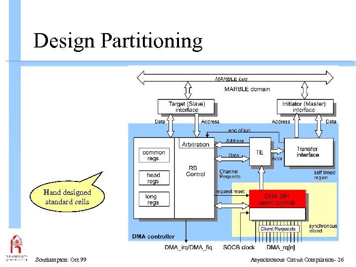 Design Partitioning Hand designed standard cells Southampton: Oct 99 Asynchronous Circuit Compilation- 26 