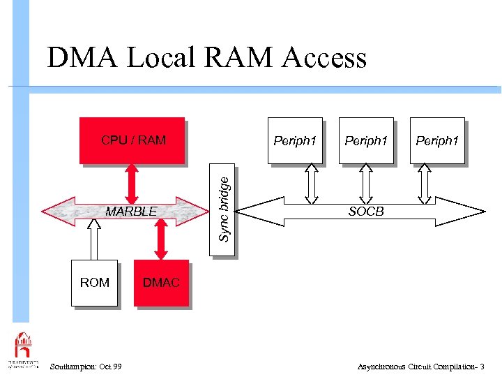 DMA Local RAM Access CPU / RAM ROM Southampton: Oct 99 Sync bridge MARBLE