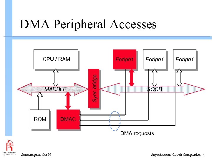 DMA Peripheral Accesses CPU / RAM ROM Sync bridge MARBLE Periph 1 SOCB DMAC