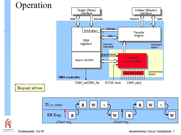 Operation Target (Slave) interface Data Initiator (Master) interface Address Arbitration Transfer engine Data DMA