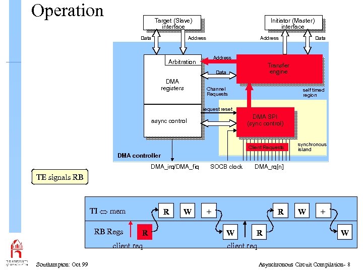 Operation Target (Slave) interface Data Initiator (Master) interface Address Arbitration Transfer engine Data DMA