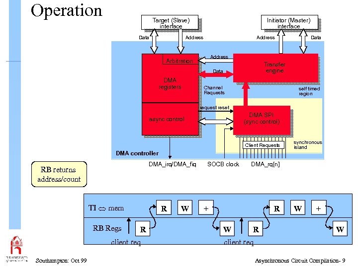 Operation Target (Slave) interface Data Initiator (Master) interface Address Arbitration Transfer engine Data DMA