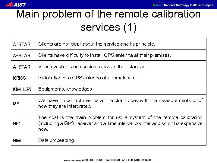 Main problem of the remote calibration services (1) A-STAR Clients are not clear about