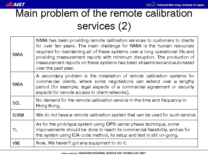 Main problem of the remote calibration services (2) NMIA has been providing remote calibration