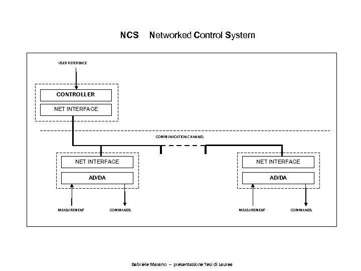 NCS Networked Control System USER REFERENCE CONTROLLER NET INTERFACE COMMUNICATION CHANNEL NET INTERFACE AD/DA
