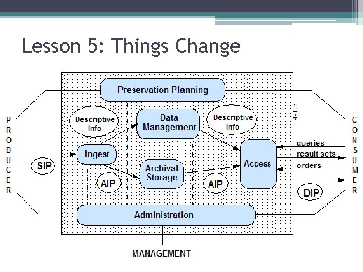 Lesson 5: Things Change 