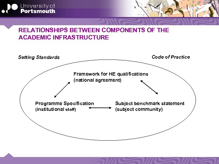 RELATIONSHIPS BETWEEN COMPONENTS OF THE ACADEMIC INFRASTRUCTURE Code of Practice Setting Standards Framework for