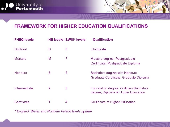 FRAMEWORK FOR HIGHER EDUCATION QUALIFICATIONS FHEQ levels HE levels EWNI* levels Qualification Doctoral D