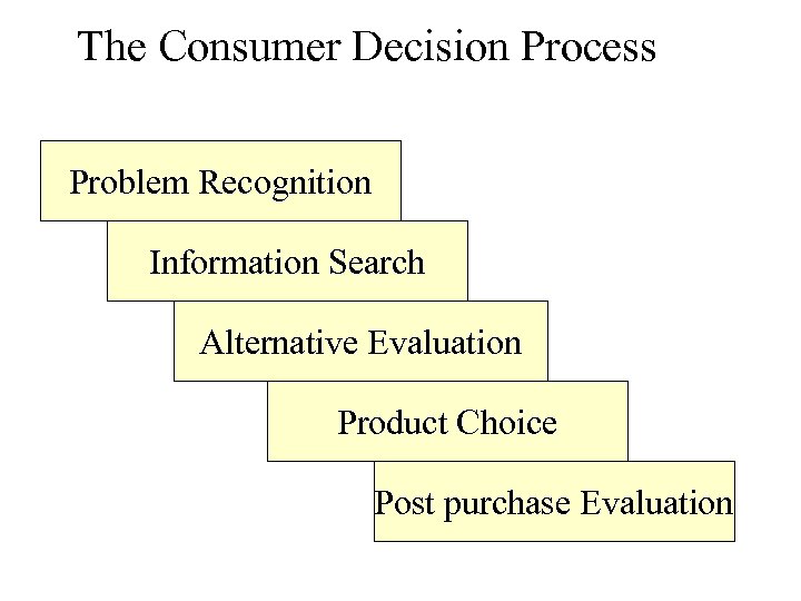 The Consumer Decision Process Problem Recognition Information Search Alternative Evaluation Product Choice Post purchase