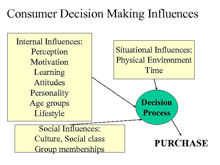 Consumer Decision Making Influences Internal Influences: Perception Motivation Learning Attitudes Personality Age groups Lifestyle
