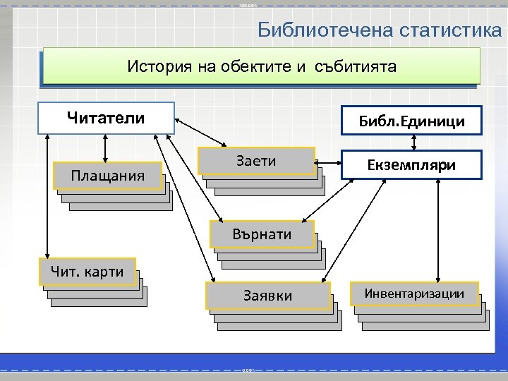 Библиотечена статистика История на обектите и събитията Читатели Плащания Библ. Единици Заети Екземпляри Върнати