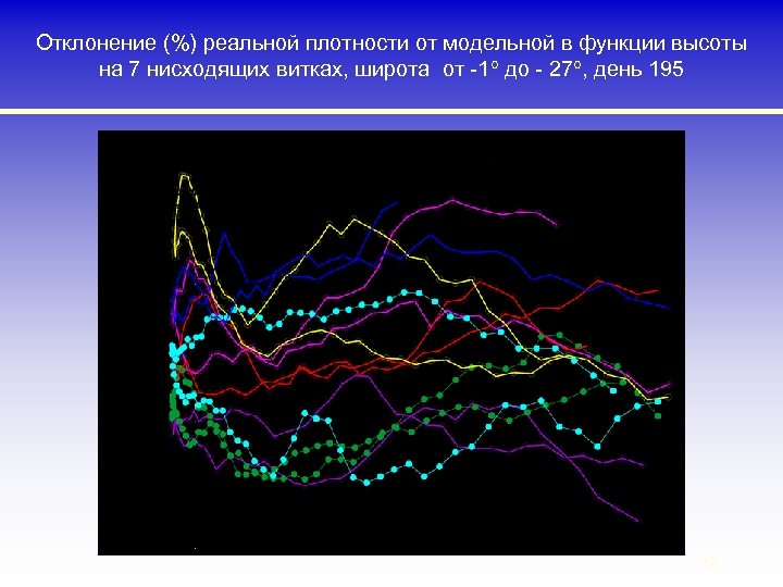 Отклонение (%) реальной плотности от модельной в функции высоты на 7 нисходящих витках, широта