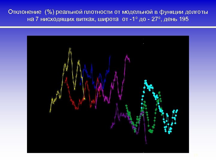 Отклонение (%) реальной плотности от модельной в функции долготы на 7 нисходящих витках, широта