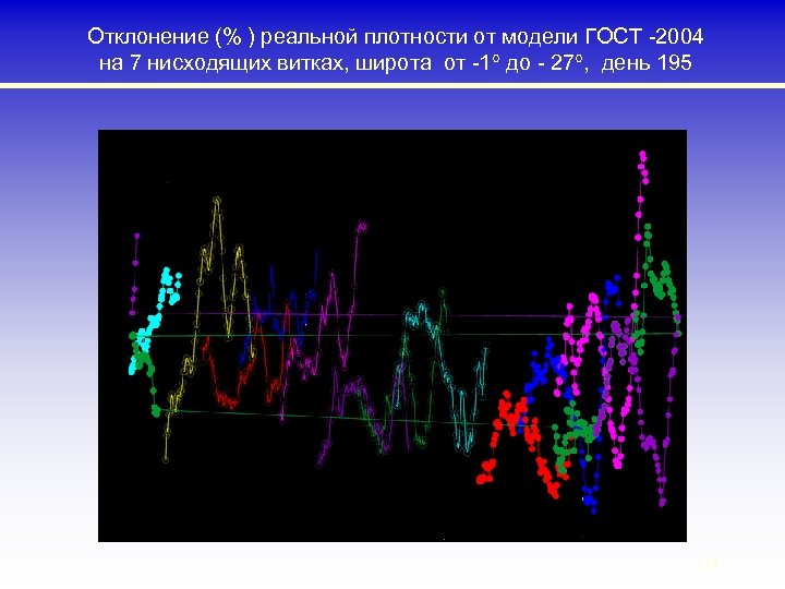 Отклонение (% ) реальной плотности от модели ГОСТ -2004 на 7 нисходящих витках, широта