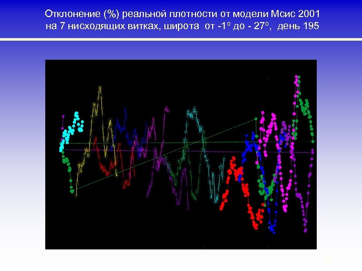 Отклонение (%) реальной плотности от модели Мсис 2001 на 7 нисходящих витках, широта от