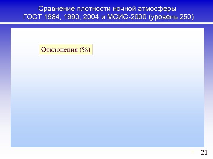 Сравнение плотности ночной атмосферы ГОСТ 1984, 1990, 2004 и МСИС-2000 (уровень 250) Отклонения (%)