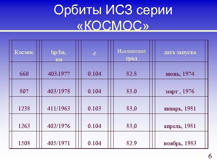 Орбиты ИСЗ серии «КОСМОС» Космос hp/ha, км e Наклонение 660 403/1977 0. 104 82.