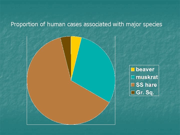 Proportion of human cases associated with major species 