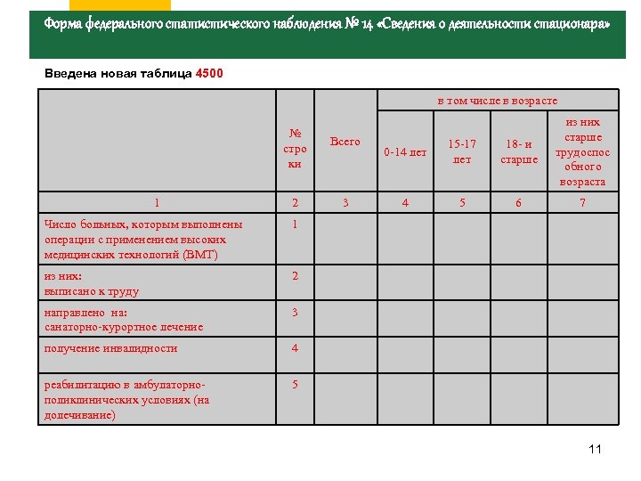 Форма федерального статистического наблюдения № 14 «Сведения о деятельности стационара» Введена новая таблица 4500