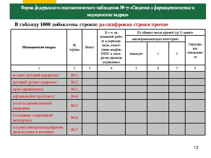Форма федерального статистического наблюдения № 17 «Сведения о фармацевтических и медицинских кадрах» В таблицу