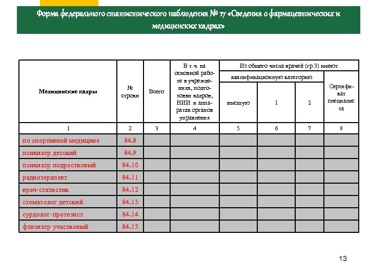 Форма федерального статистического наблюдения № 17 «Сведения о фармацевтических и медицинских кадрах» Медицинские кадры