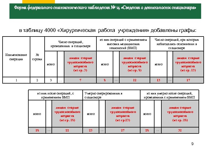 Форма федерального статистического наблюдения № 14 «Сведения о деятельности стационара» в таблицу 4000 «Хирургическая