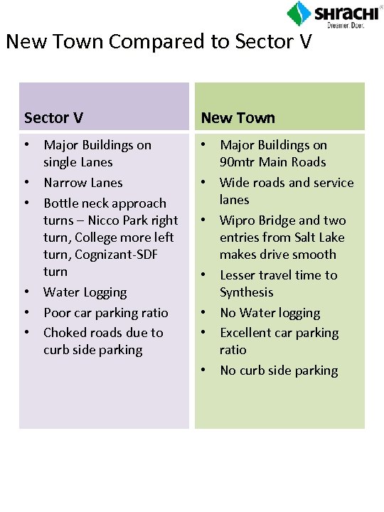 New Town Compared to Sector V New Town • Major Buildings on single Lanes