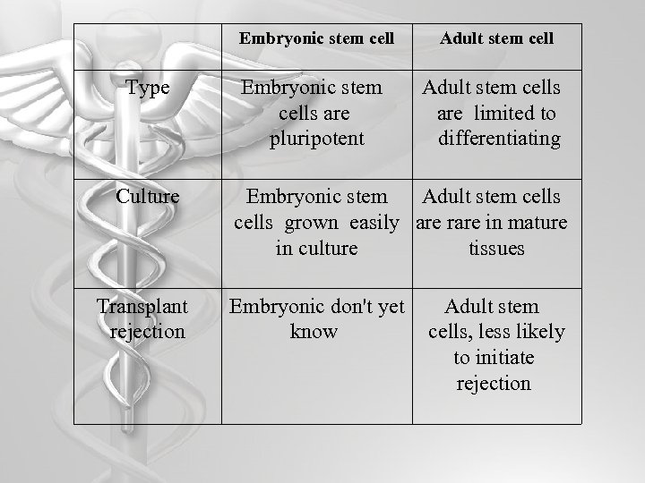 Embryonic stem cell Type Adult stem cell Embryonic stem cells are pluripotent Adult stem