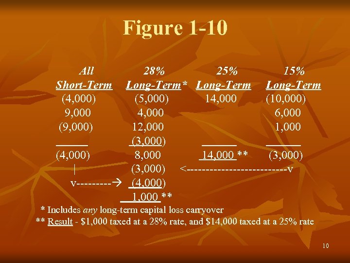 Figure 1 -10 All 28% 25% 15% Short-Term Long-Term* Long-Term (4, 000) (5, 000)