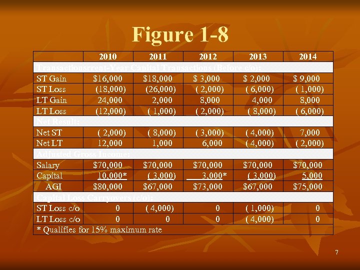 Figure 1 -8 2010 2011 2012 2013 Transactionsrrent-Year Capital Transactions (Before c/o): ST Gain