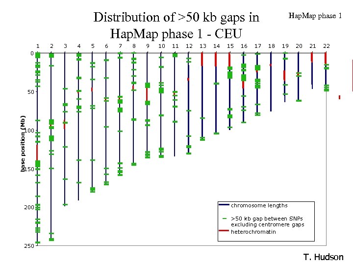 Distribution of >50 kb gaps in Hap. Map phase 1 - CEU 1 2