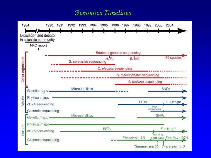 Genomics Timelines 