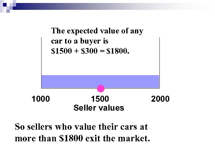 The expected value of any car to a buyer is $1500 + $300 =