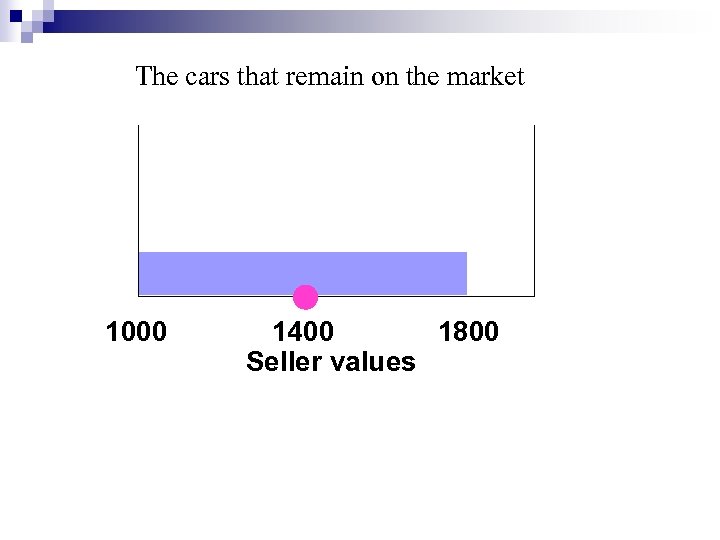 The cars that remain on the market 1000 1400 1800 Seller values 