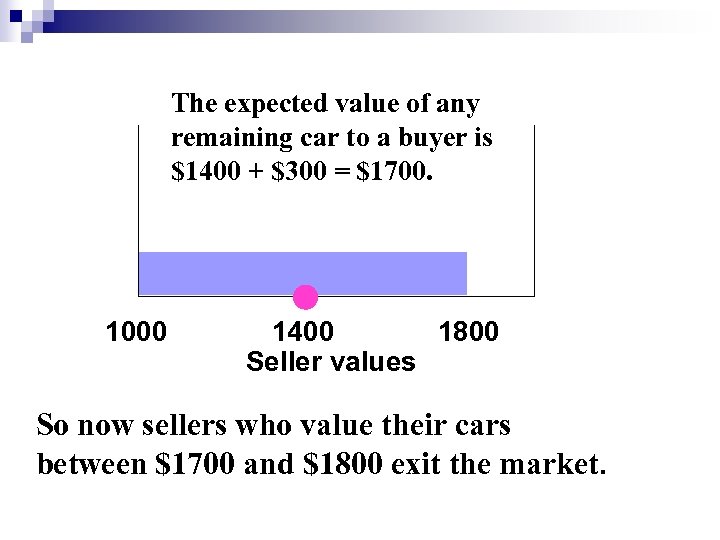 The expected value of any remaining car to a buyer is $1400 + $300