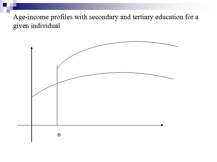 Age-income profiles with secondary and tertiary education for a given individual n 