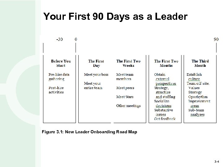 Your First 90 Days as a Leader Figure 3. 1: New Leader Onboarding Road