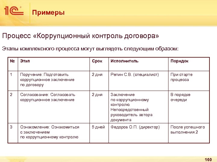 Примеры Процесс «Коррупционный контроль договора» Этапы комплексного процесса могут выглядеть следующим образом: № Этап