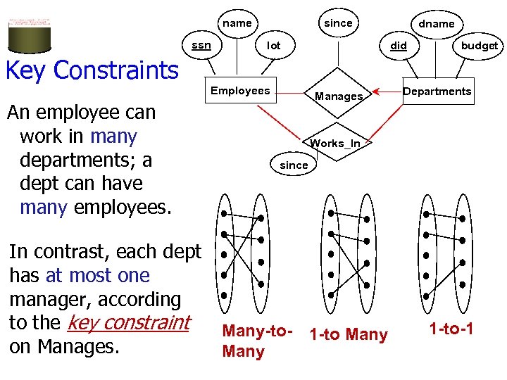 name ssn since lot dname did budget Key Constraints Employees An employee can work
