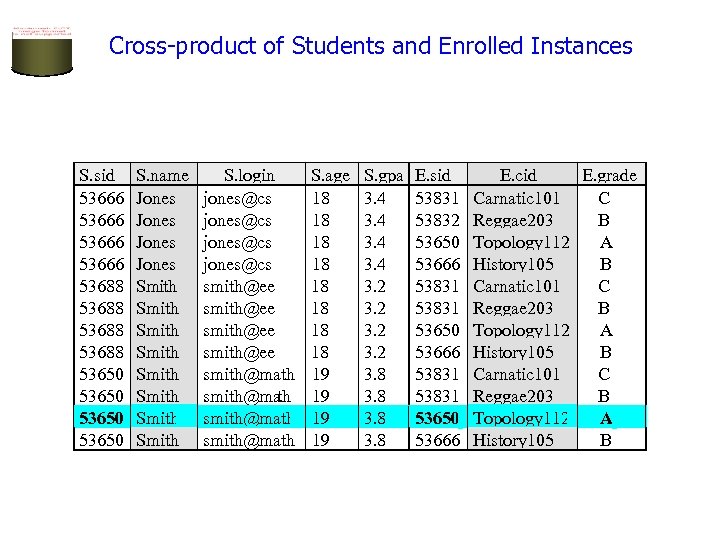 Cross-product of Students and Enrolled Instances S. sid 53666 53688 53650 S. name Jones