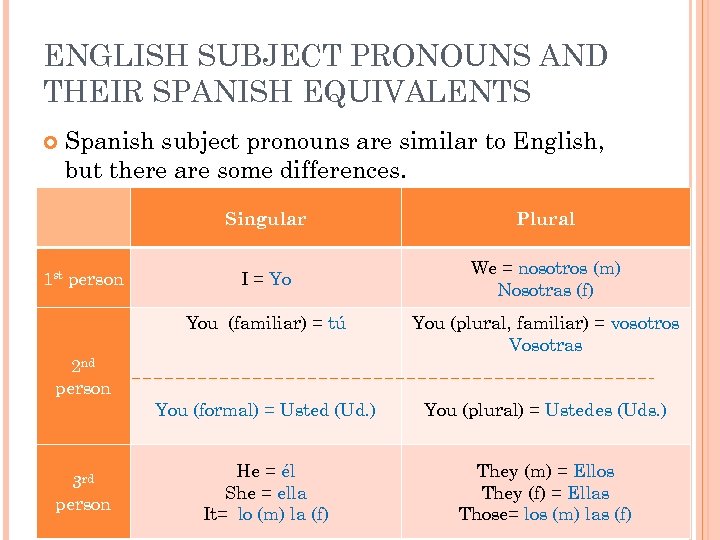 ENGLISH SUBJECT PRONOUNS AND THEIR SPANISH EQUIVALENTS Spanish subject pronouns are similar to English,