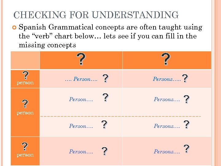 CHECKING FOR UNDERSTANDING Spanish Grammatical concepts are often taught using the “verb” chart below…