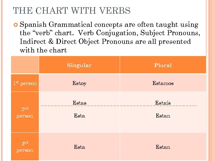 THE CHART WITH VERBS Spanish Grammatical concepts are often taught using the “verb” chart.