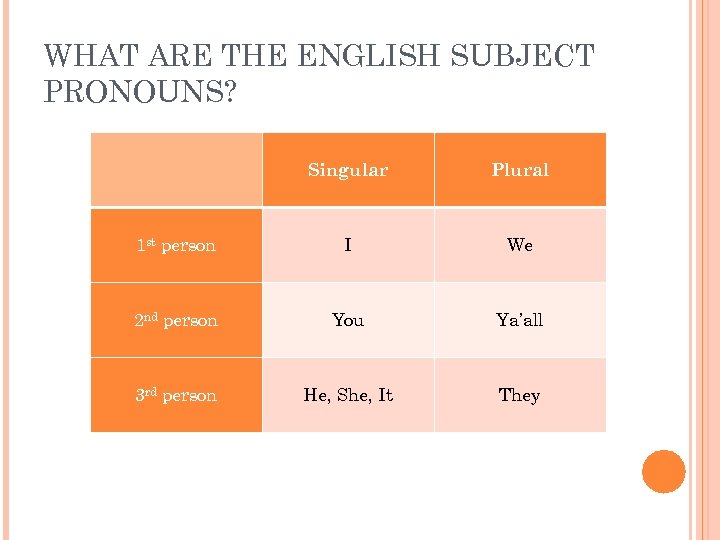 WHAT ARE THE ENGLISH SUBJECT PRONOUNS? Singular Plural 1 st person I We 2