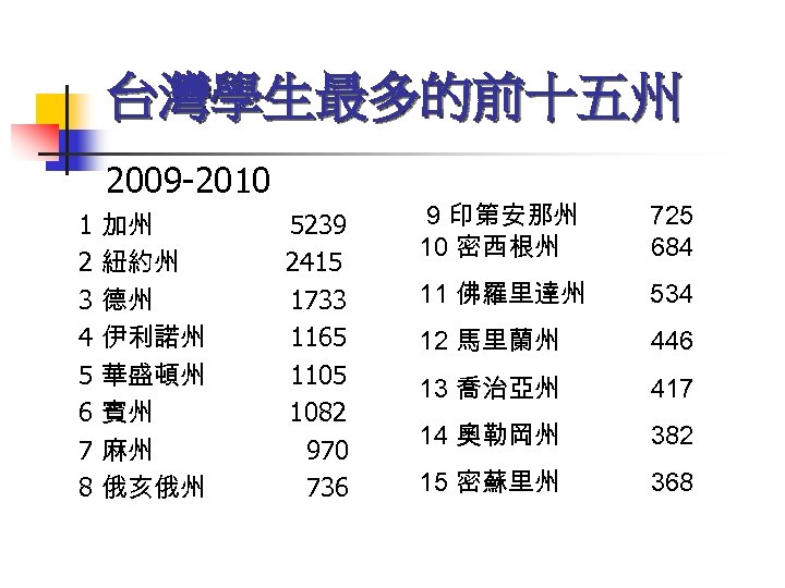 台灣學生最多的前十五州 2009 -2010 1 2 3 4 5 6 7 8 加州 紐約州 德州