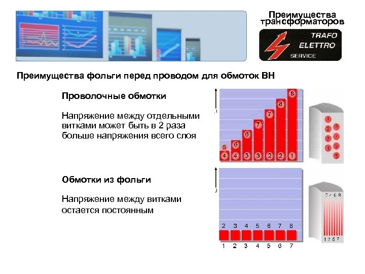 Преимущества трансформаторов Преимущества фольги перед проводом для обмоток ВН Проволочные обмотки Напряжение между отдельными