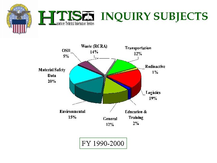 INQUIRY SUBJECTS FY 1990 -2000 