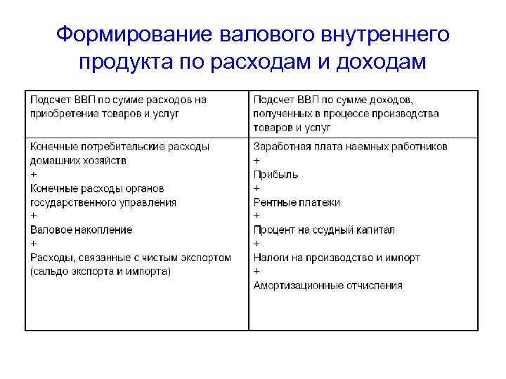 Формирование валового внутреннего продукта по расходам и доходам 