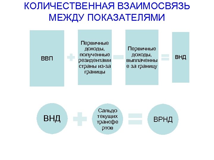 КОЛИЧЕСТВЕННАЯ ВЗАИМОСВЯЗЬ МЕЖДУ ПОКАЗАТЕЛЯМИ ВВП ВНД Первичные доходы, полученные резидентами страны из-за границы Сальдо