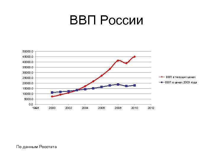 ВВП России 50000. 0 45000. 0 40000. 0 35000. 0 30000. 0 25000. 0